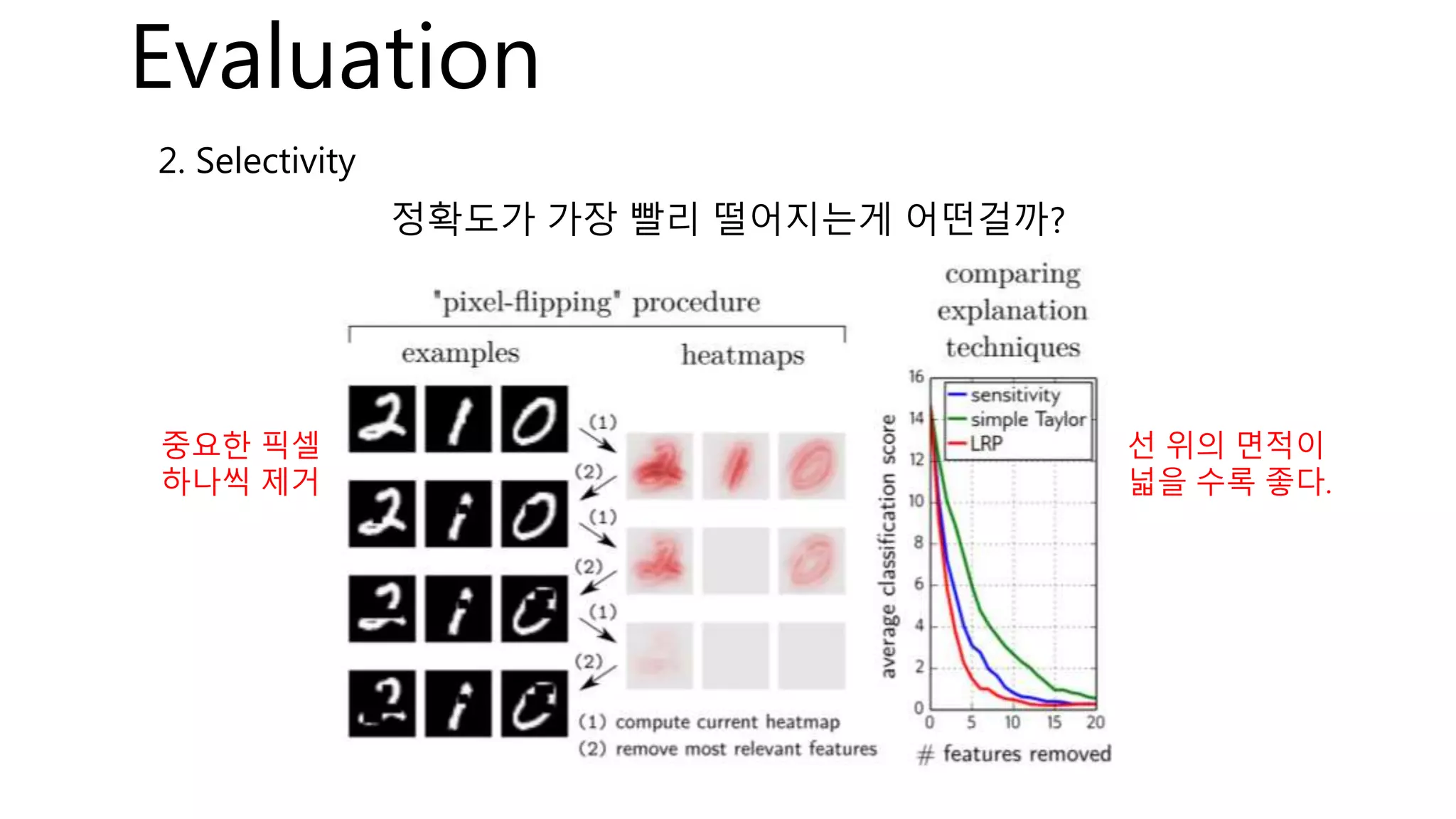 Evaluation
2. Selectivity
정확도가 가장 빨리 떨어지는게 어떤걸까?
중요한 픽셀
하나씩 제거
선 위의 면적이
넓을 수록 좋다.
 