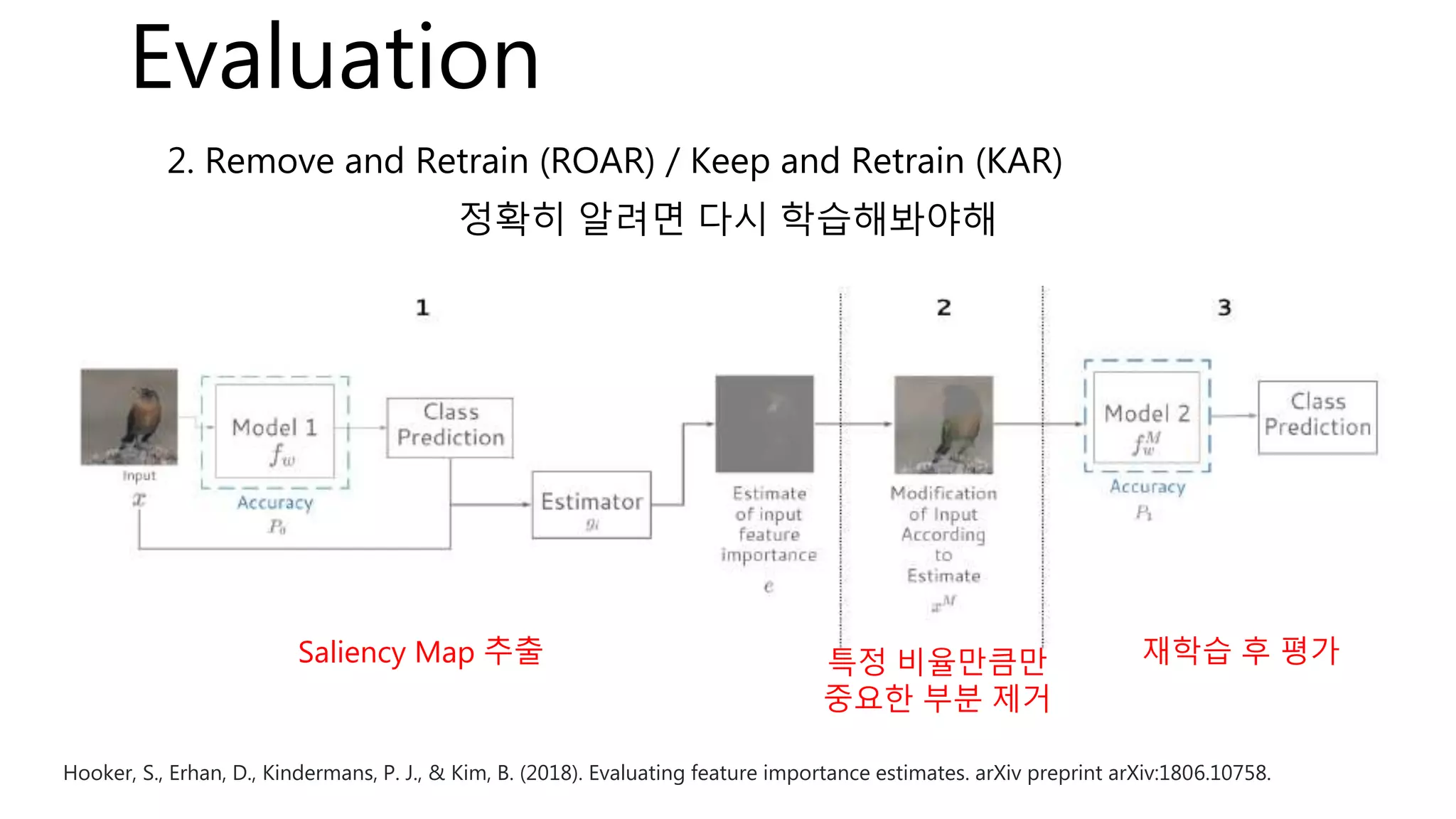 Hooker, S., Erhan, D., Kindermans, P. J., & Kim, B. (2018). Evaluating feature importance estimates. arXiv preprint arXiv:1806.10758.
Evaluation
2. Remove and Retrain (ROAR) / Keep and Retrain (KAR)
정확히 알려면 다시 학습해봐야해
Saliency Map 추출 특정 비율만큼만
중요한 부분 제거
재학습 후 평가
 