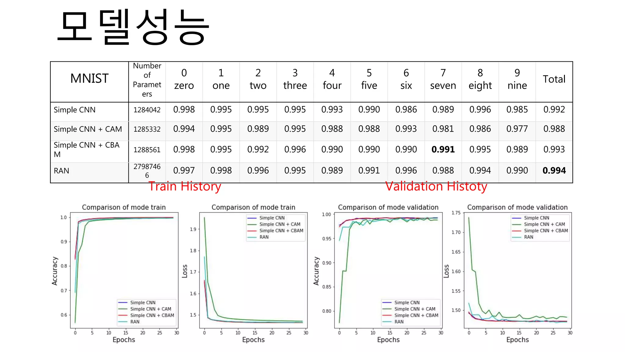 모델성능
MNIST
Number
of
Paramet
ers
0
zero
1
one
2
two
3
three
4
four
5
five
6
six
7
seven
8
eight
9
nine
Total
Simple CNN 1284042 0.998 0.995 0.995 0.995 0.993 0.990 0.986 0.989 0.996 0.985 0.992
Simple CNN + CAM 1285332 0.994 0.995 0.989 0.995 0.988 0.988 0.993 0.981 0.986 0.977 0.988
Simple CNN + CBA
M
1288561 0.998 0.995 0.992 0.996 0.990 0.990 0.990 0.991 0.995 0.989 0.993
RAN
2798746
6
0.997 0.998 0.996 0.995 0.989 0.991 0.996 0.988 0.994 0.990 0.994
Train History Validation Histoty
 
