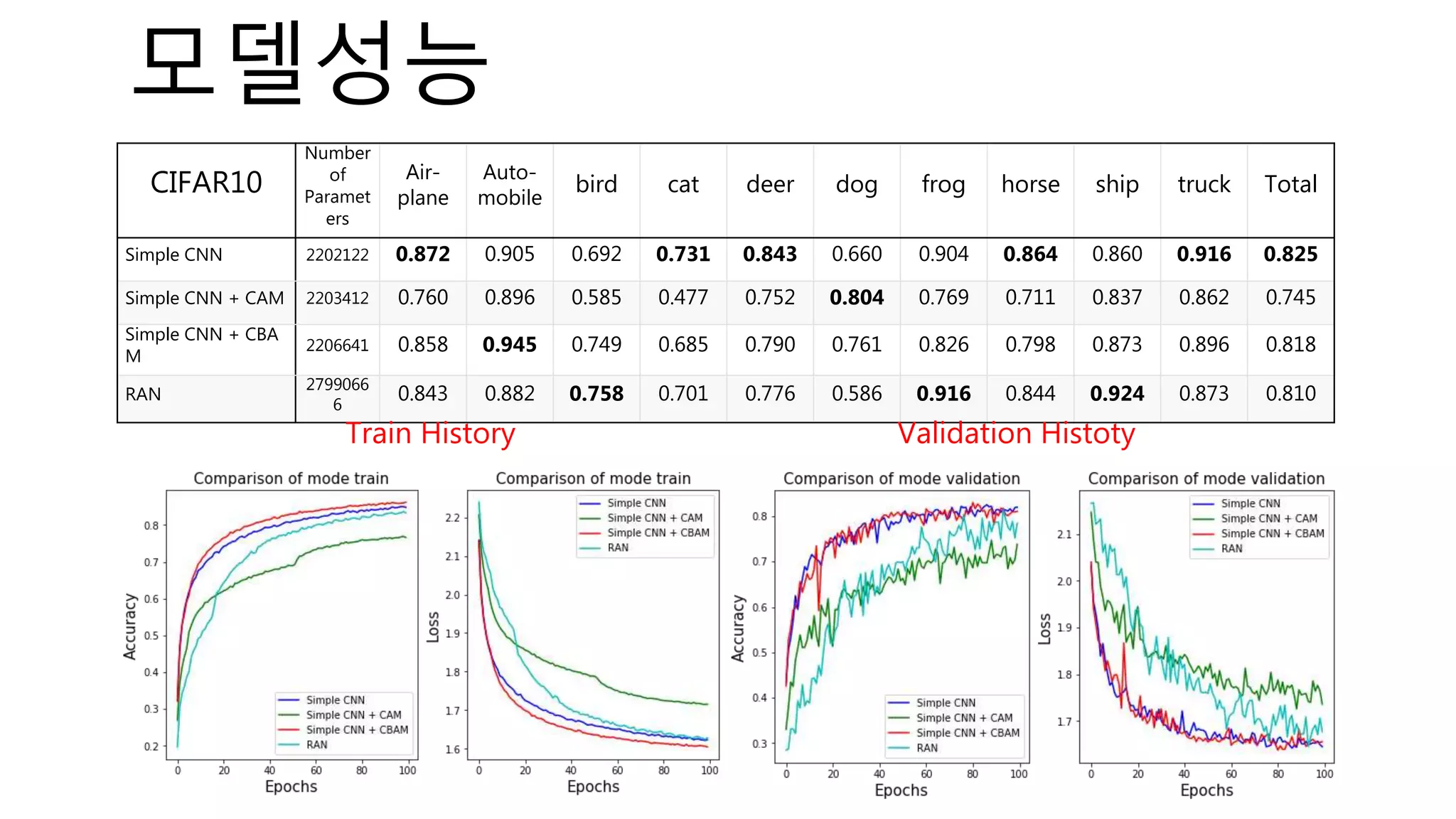 CIFAR10
Number
of
Paramet
ers
Air-
plane
Auto-
mobile
bird cat deer dog frog horse ship truck Total
Simple CNN 2202122 0.872 0.905 0.692 0.731 0.843 0.660 0.904 0.864 0.860 0.916 0.825
Simple CNN + CAM 2203412 0.760 0.896 0.585 0.477 0.752 0.804 0.769 0.711 0.837 0.862 0.745
Simple CNN + CBA
M
2206641 0.858 0.945 0.749 0.685 0.790 0.761 0.826 0.798 0.873 0.896 0.818
RAN
2799066
6
0.843 0.882 0.758 0.701 0.776 0.586 0.916 0.844 0.924 0.873 0.810
모델성능
Train History Validation Histoty
 