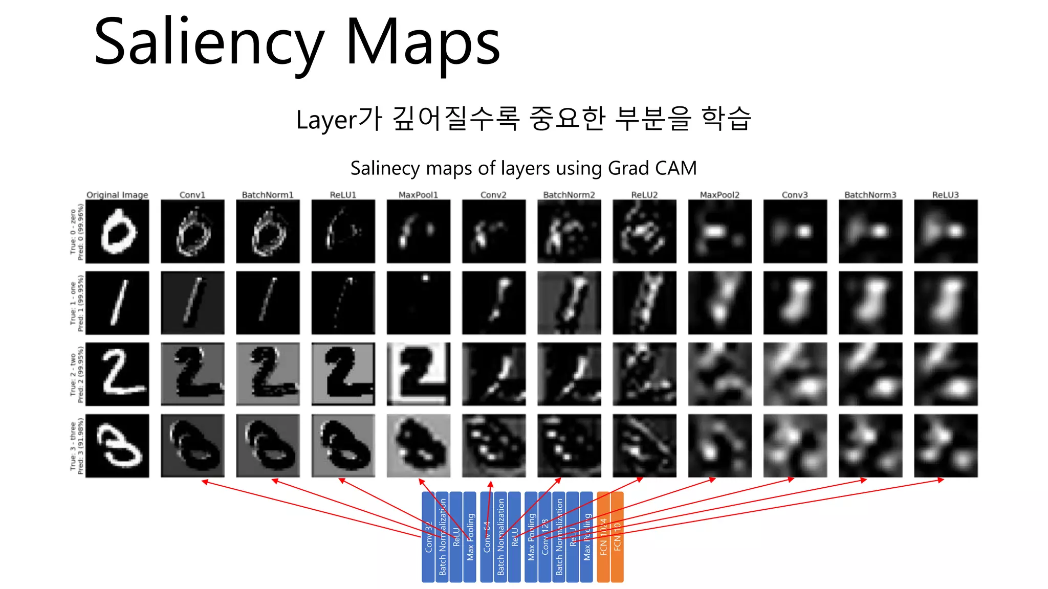 Saliency Maps
Layer가 깊어질수록 중요한 부분을 학습
Salinecy maps of layers using Grad CAM
 