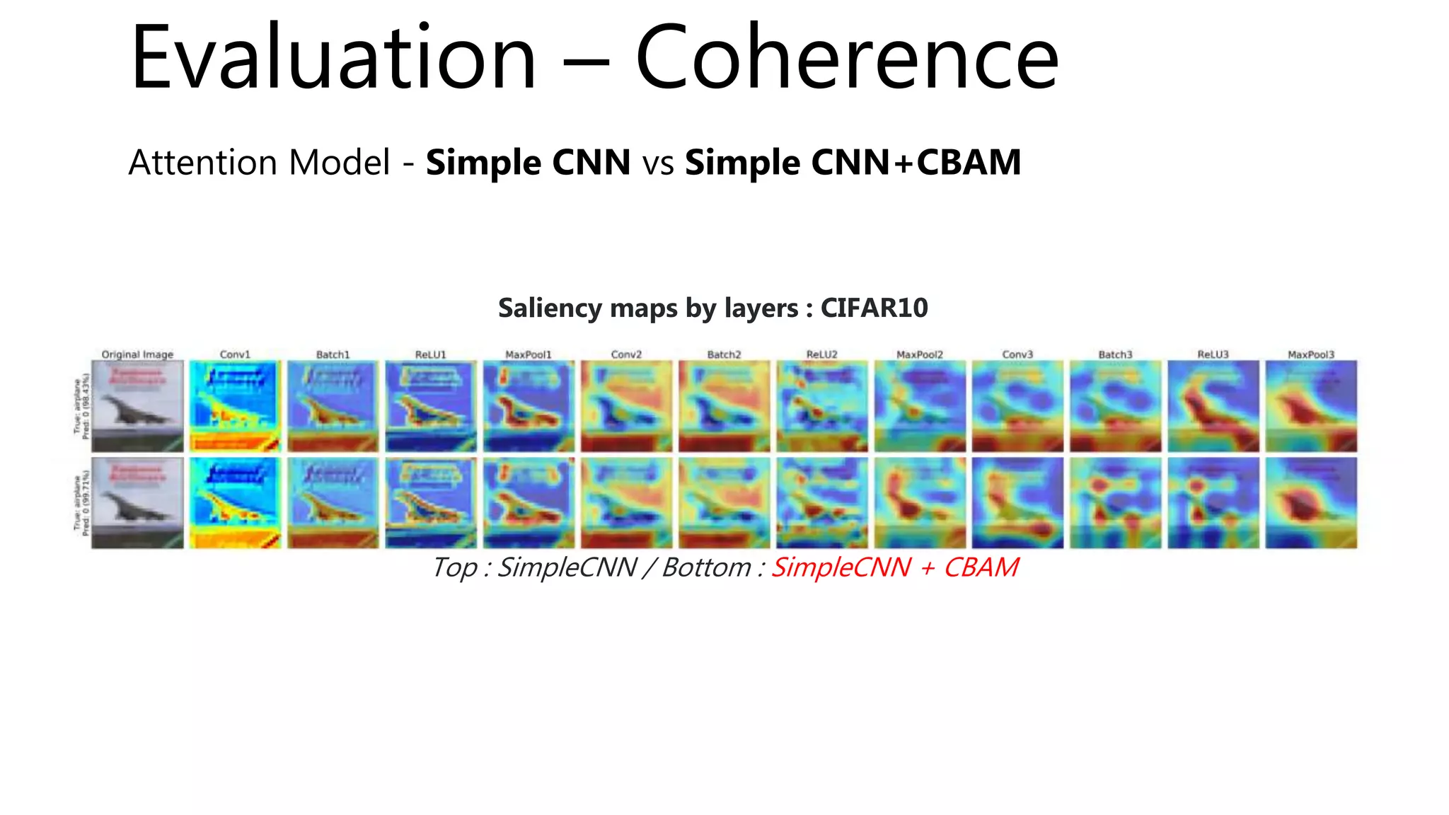 Evaluation – Coherence
Attention Model - Simple CNN vs Simple CNN+CBAM
Top : SimpleCNN / Bottom : SimpleCNN + CBAM
Saliency maps by layers : CIFAR10
 