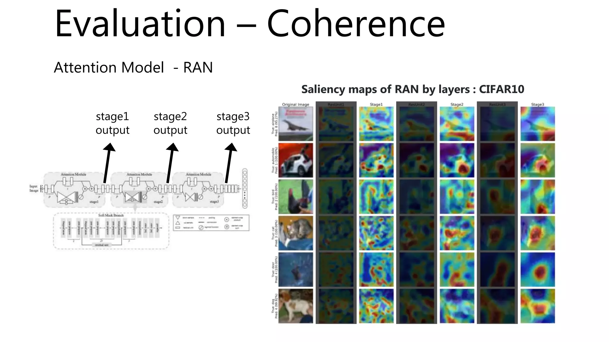 Attention Model - RAN
Saliency maps of RAN by layers : CIFAR10
stage1
output
stage2
output
stage3
output
Evaluation – Coherence
 