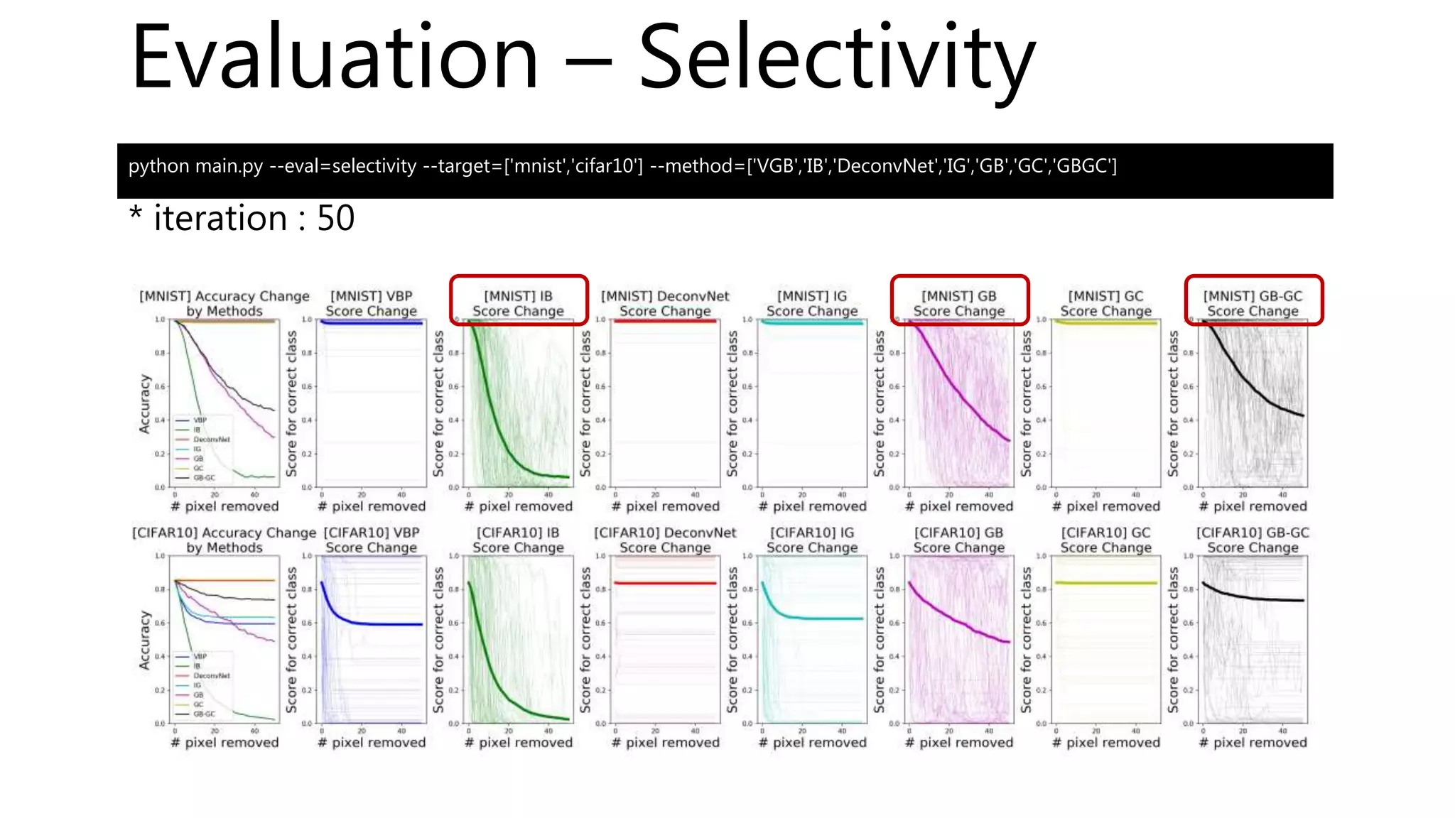 Evaluation – Selectivity
* iteration : 50
python main.py --eval=selectivity --target=['mnist','cifar10'] --method=['VGB','IB','DeconvNet','IG','GB','GC','GBGC']
 