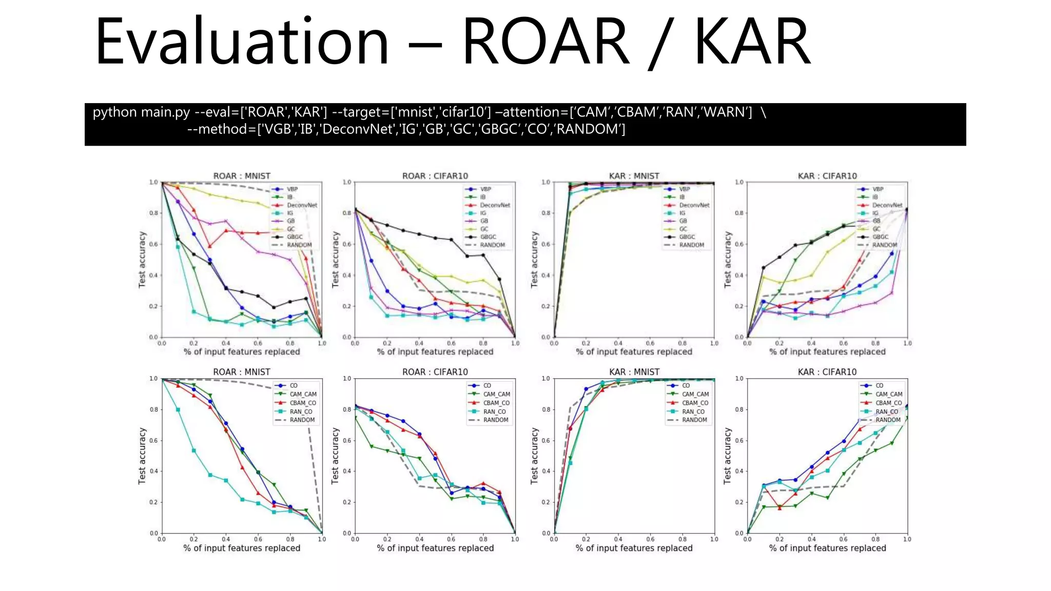 Evaluation – ROAR / KAR
python main.py --eval=['ROAR','KAR'] --target=['mnist','cifar10’] –attention=[‘CAM’,’CBAM’,’RAN’,’WARN’] 
--method=['VGB','IB','DeconvNet','IG','GB','GC','GBGC’,’CO’,’RANDOM’]
 