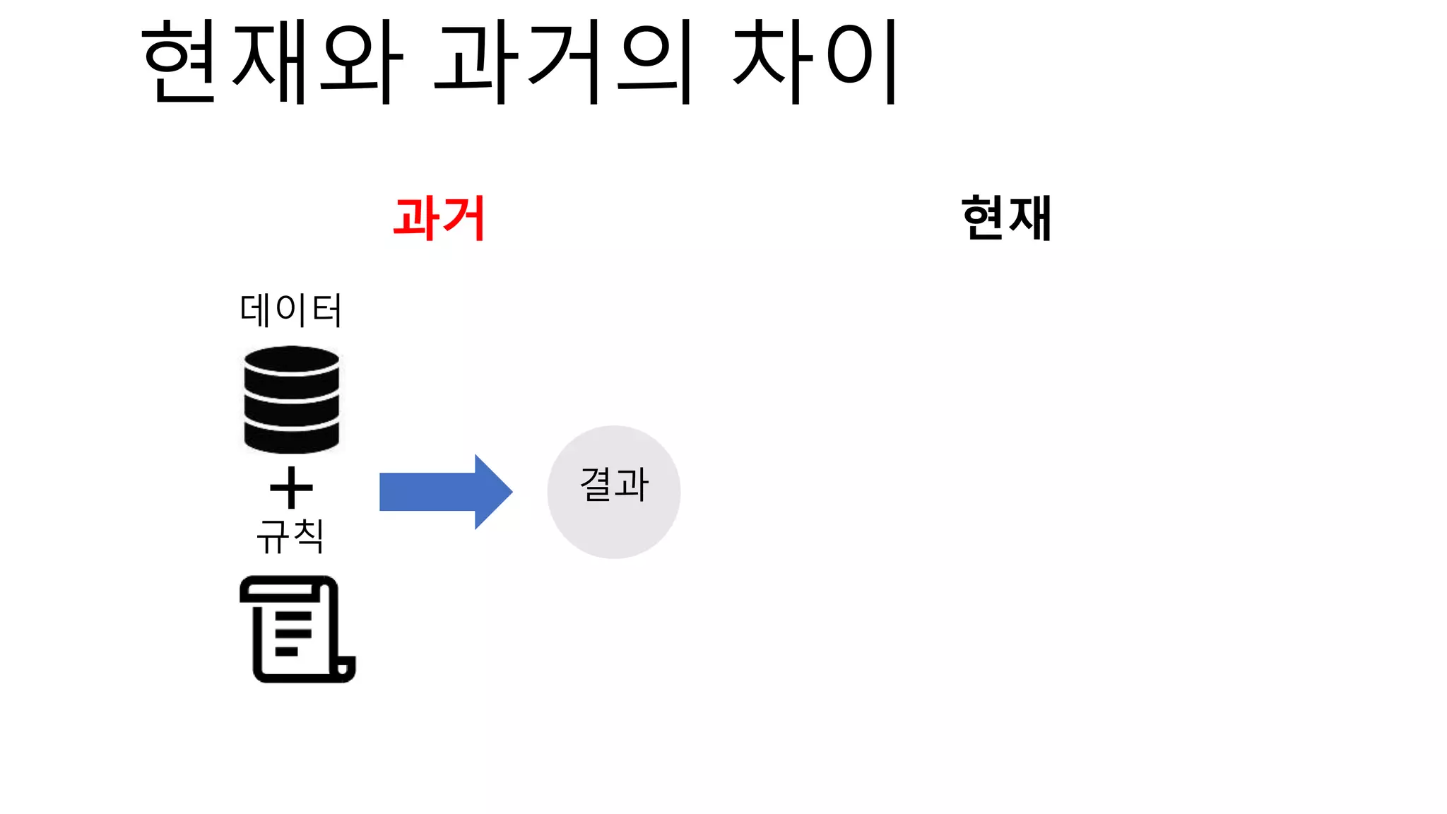 현재와 과거의 차이
과거 현재
데이터
규칙
결과
 