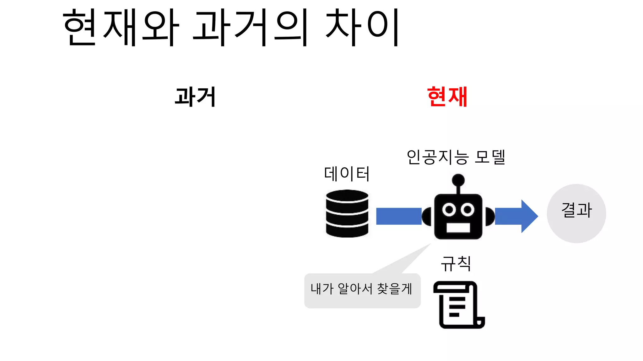 데이터
규칙
결과
내가 알아서 찾을게
인공지능 모델
현재와 과거의 차이
과거 현재
 