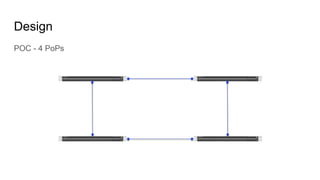 Design
POC - 4 PoPs
 