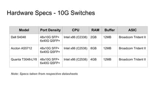 Hardware Specs - 10G Switches
Note: Specs taken from respective datasheets
Model Port Density CPU RAM Buffer ASIC
Dell S4048 48x10G SFP+
6x40G QSFP+
Intel x86 (C2338) 2GB 12MB Broadcom Trident II
Accton AS5712 48x10G SFP+
6x40G QSFP+
Intel x86 (C2538) 8GB 12MB Broadcom Trident II
Quanta T3048-LY8 48x10G SFP+
6x40G QSFP+
Intel x86 (C2538) 4GB 12MB Broadcom Trident II
 