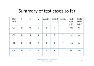 Summary of test cases so far 
Test     t   z   w          cond.1 cond.2               decis.   Finds    Finds 
case                                                             error    error 
                                                                 in C?    in D?
C1       0   0    5             T             T           T       yes      no


C2       0   5    5             F             T           T       no       no


C3       0   0   ‐5             T             F           T       yes      no


C4       0   5   ‐5             F             F           F       no       yes


                 SoNware Engineering a.a. 2008/2009  
                                                                                 18 
                         White‐box tes,ng 
 