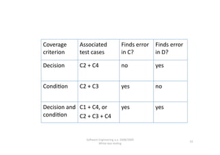 Coverage     Associated                  Finds error  Finds error 
criterion    test cases                  in C?        in D?

Decision     C2 + C4                     no            yes


Condi,on     C2 + C3                     yes           no


Decision and  C1 + C4, or                yes           yes
condi,on      C2 + C3 + C4


                SoNware Engineering a.a. 2008/2009  
                                                                     19 
                        White‐box tes,ng 
 