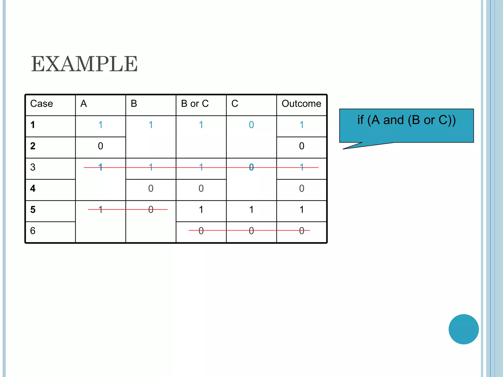 EXAMPLE
Case   A       B       B or C   C       Outcome

1          1       1      1         0      1      if (A and (B or C))

2          0                               0

3          1       1      1         0      1

4                  0      0                0

5          1       0      1         1      1

6                         0         0      0
 