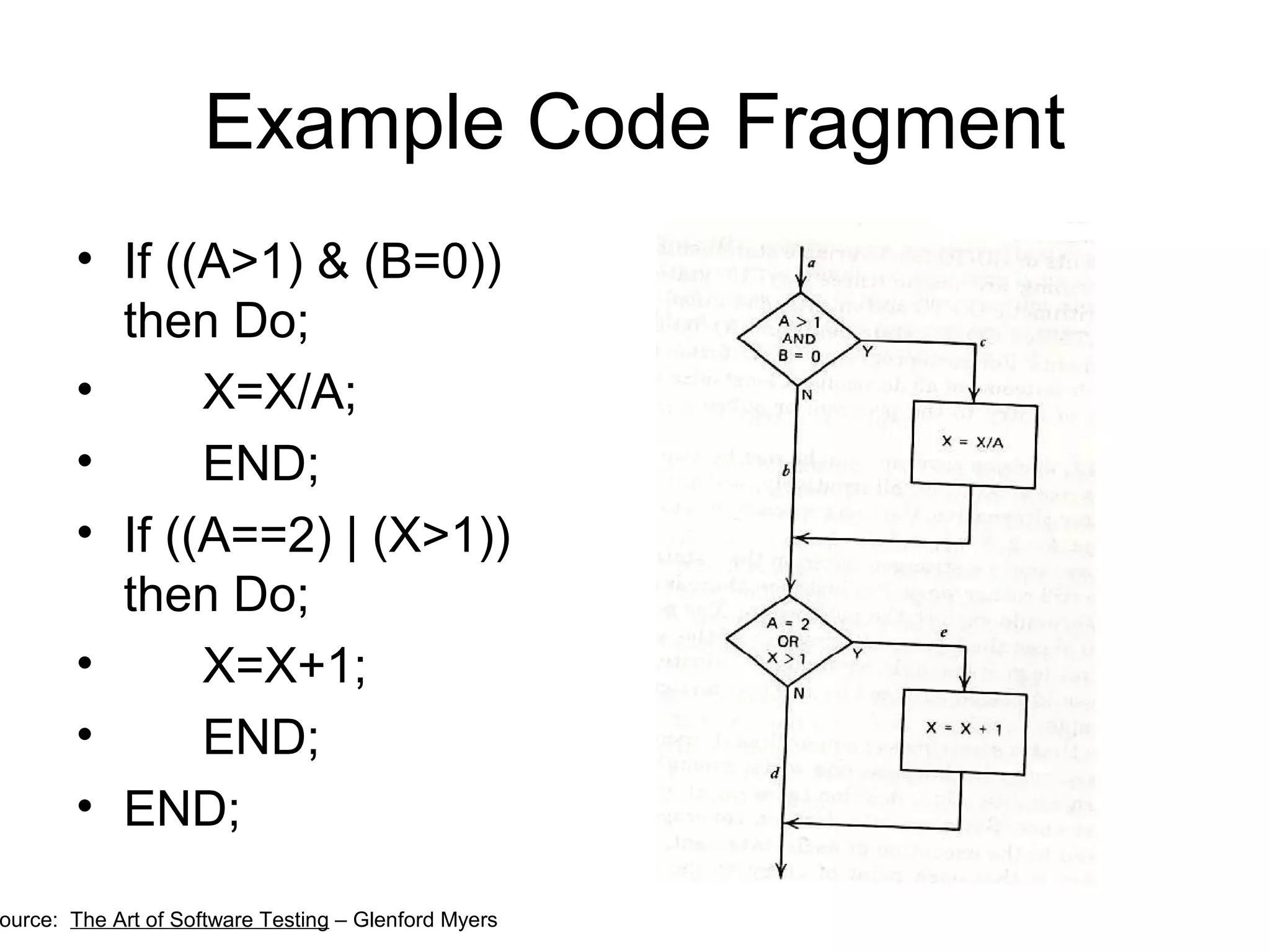 Example Code Fragment 
• If ((A>1) & (B=0)) 
then Do; 
• X=X/A; 
• END; 
• If ((A==2) | (X>1)) 
then Do; 
• X=X+1; 
• END; 
• END; 
Source: The Art of Software Testing – Glenford Myers 
 