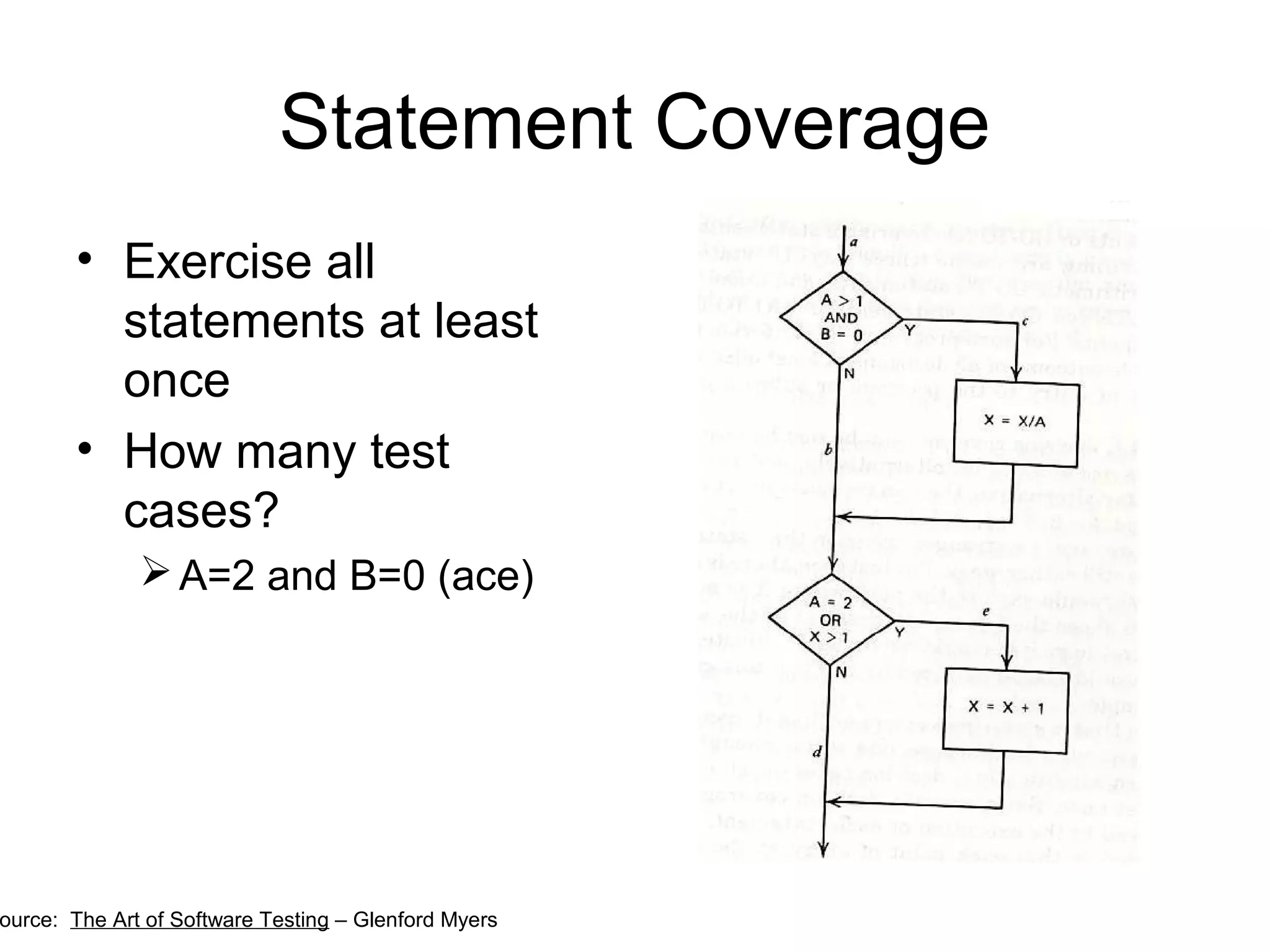 Statement Coverage 
• Exercise all 
statements at least 
once 
• How many test 
cases? 
A=2 and B=0 (ace) 
Source: The Art of Software Testing – Glenford Myers 
 