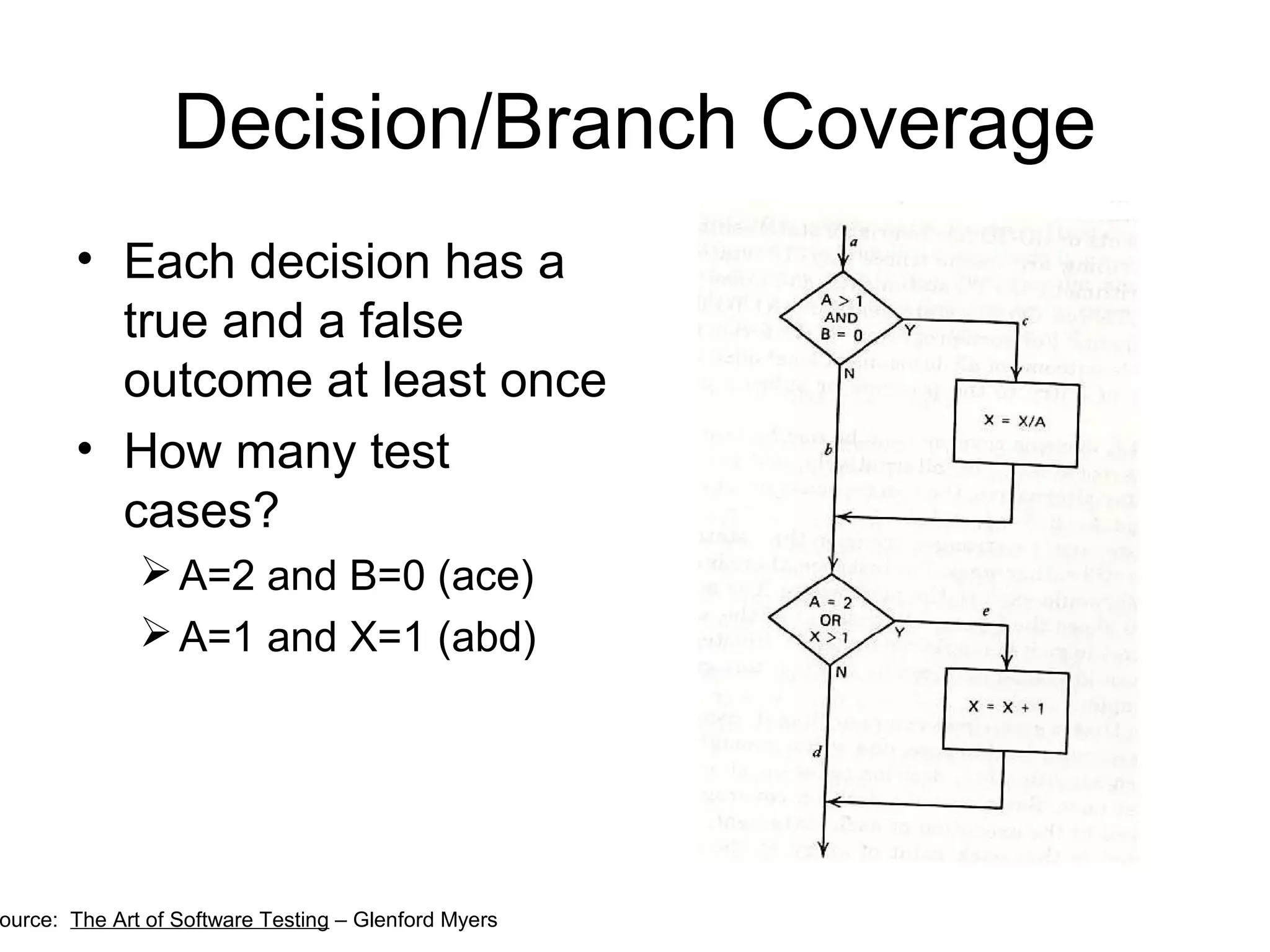Decision/Branch Coverage 
• Each decision has a 
true and a false 
outcome at least once 
• How many test 
cases? 
A=2 and B=0 (ace) 
A=1 and X=1 (abd) 
Source: The Art of Software Testing – Glenford Myers 
 