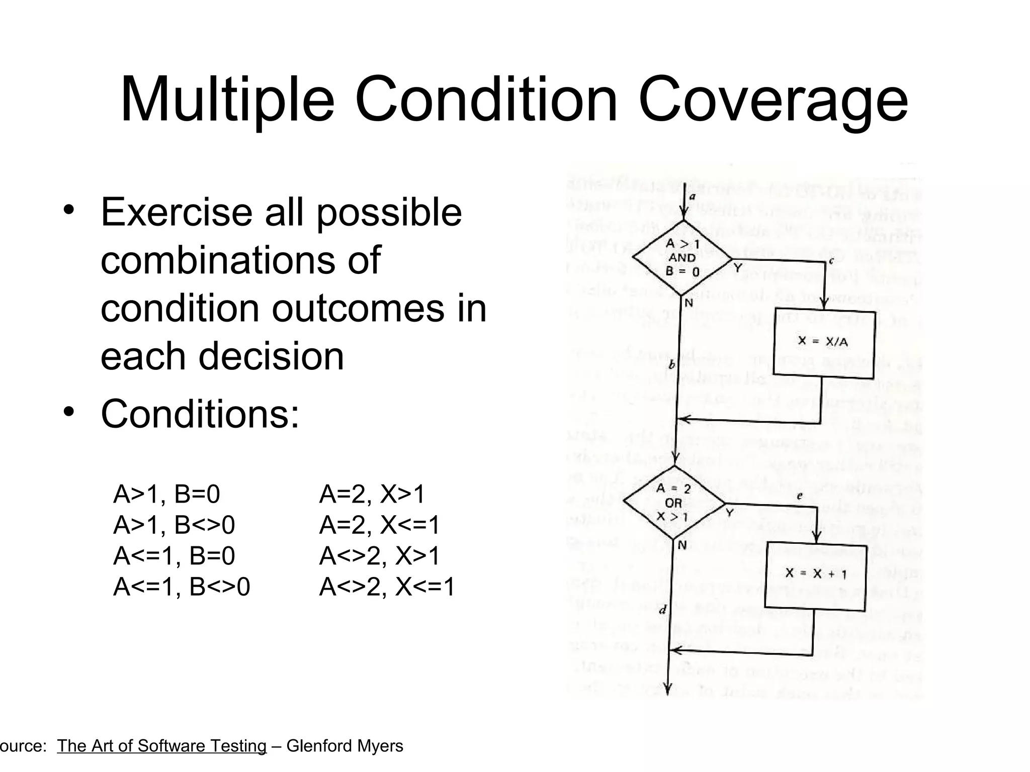 Multiple Condition Coverage 
• Exercise all possible 
combinations of 
condition outcomes in 
each decision 
• Conditions: 
A>1, B=0 
A>1, B<>0 
A<=1, B=0 
A<=1, B<>0 
A=2, X>1 
A=2, X<=1 
A<>2, X>1 
A<>2, X<=1 
Source: The Art of Software Testing – Glenford Myers 
 