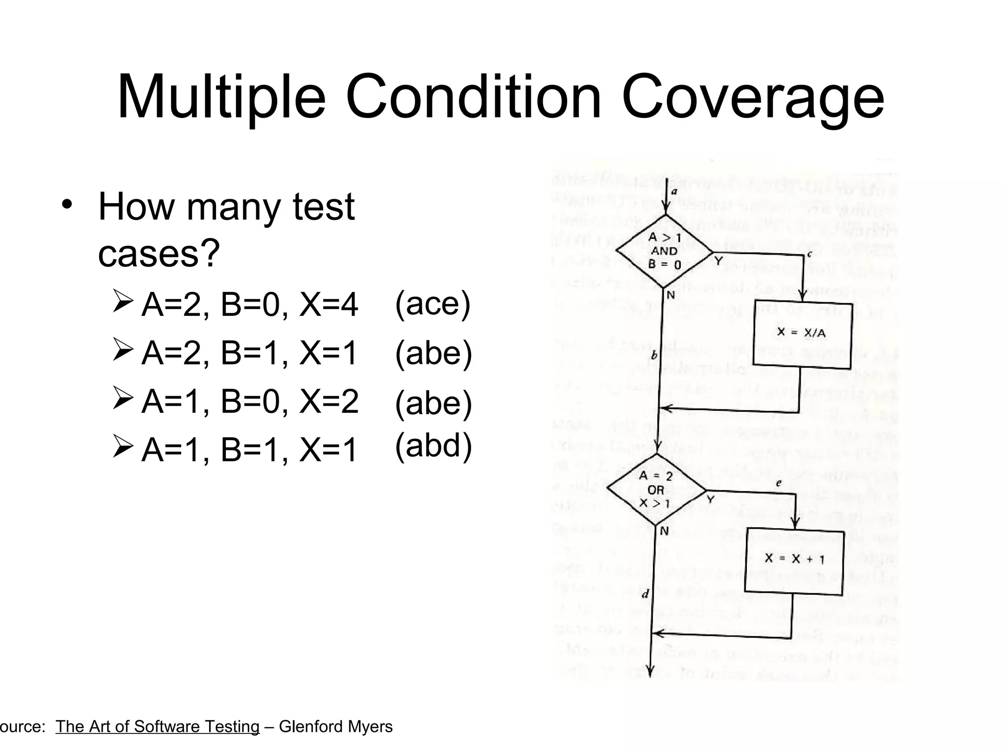 Multiple Condition Coverage 
• How many test 
cases? 
A=2, B=0, X=4 
A=2, B=1, X=1 
A=1, B=0, X=2 
A=1, B=1, X=1 
Source: The Art of Software Testing – Glenford Myers 
(ace) 
(abe) 
(abe) 
(abd) 
 