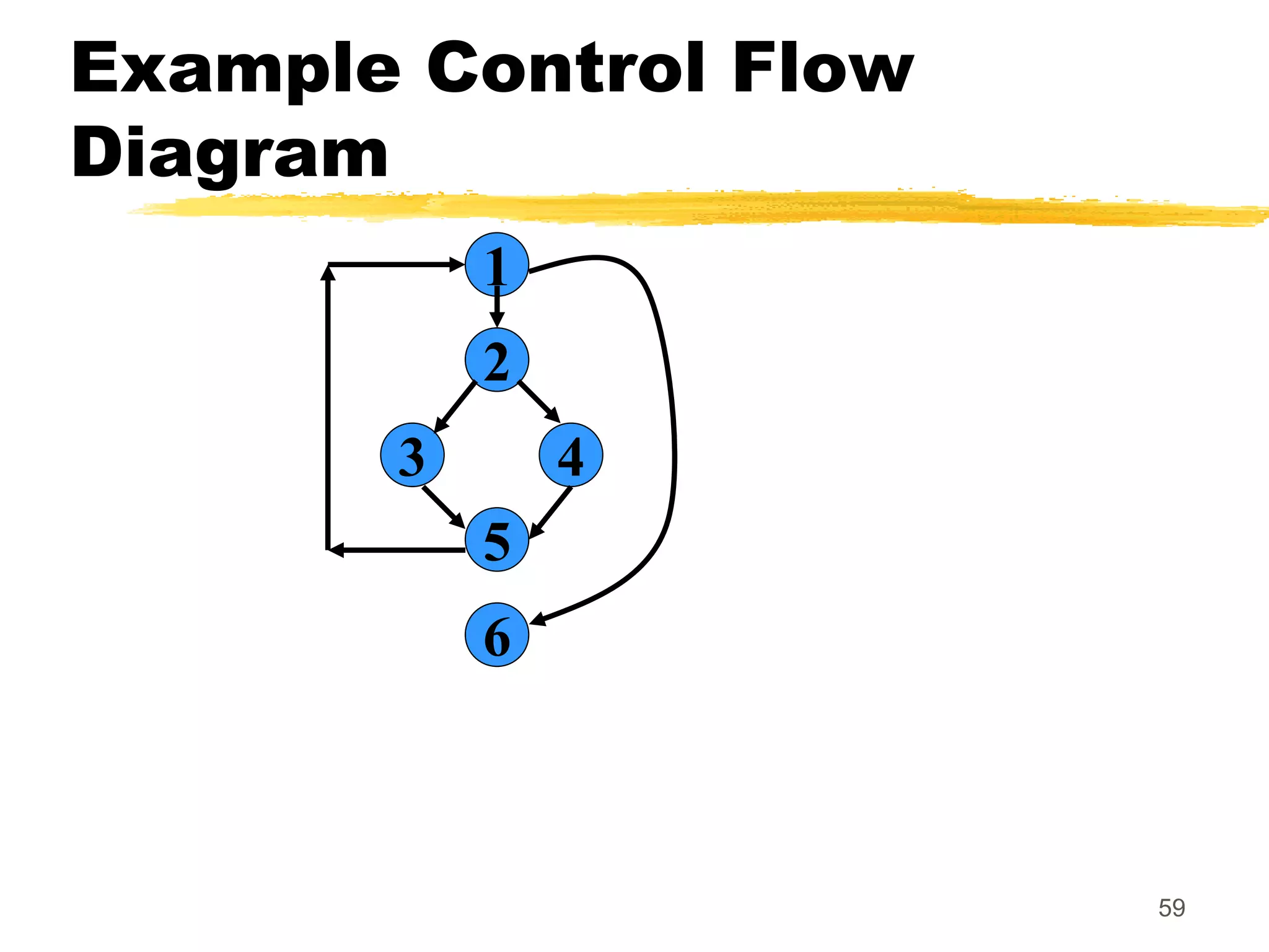 59
Example Control Flow
Diagram
1
2
3 4
5
6
 