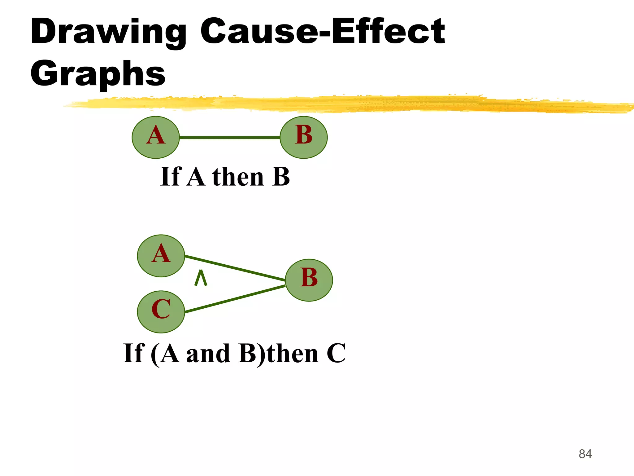 84
Drawing Cause-Effect
Graphs
A B
If A then B
A
B
If (A and B)then C
C
 