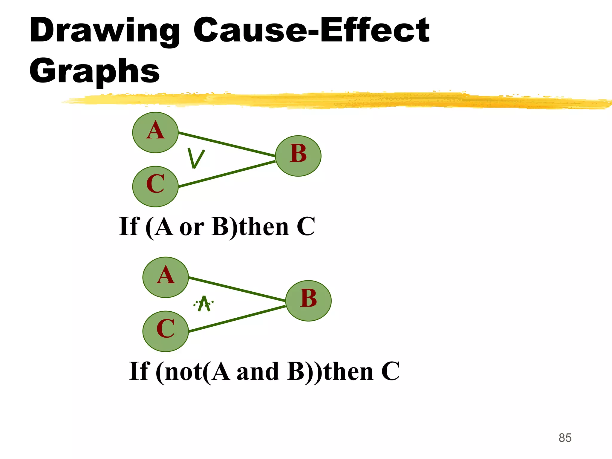 85
Drawing Cause-Effect
Graphs
A
B
If (A or B)then C
C
A
B
If (not(A and B))then C
C
 