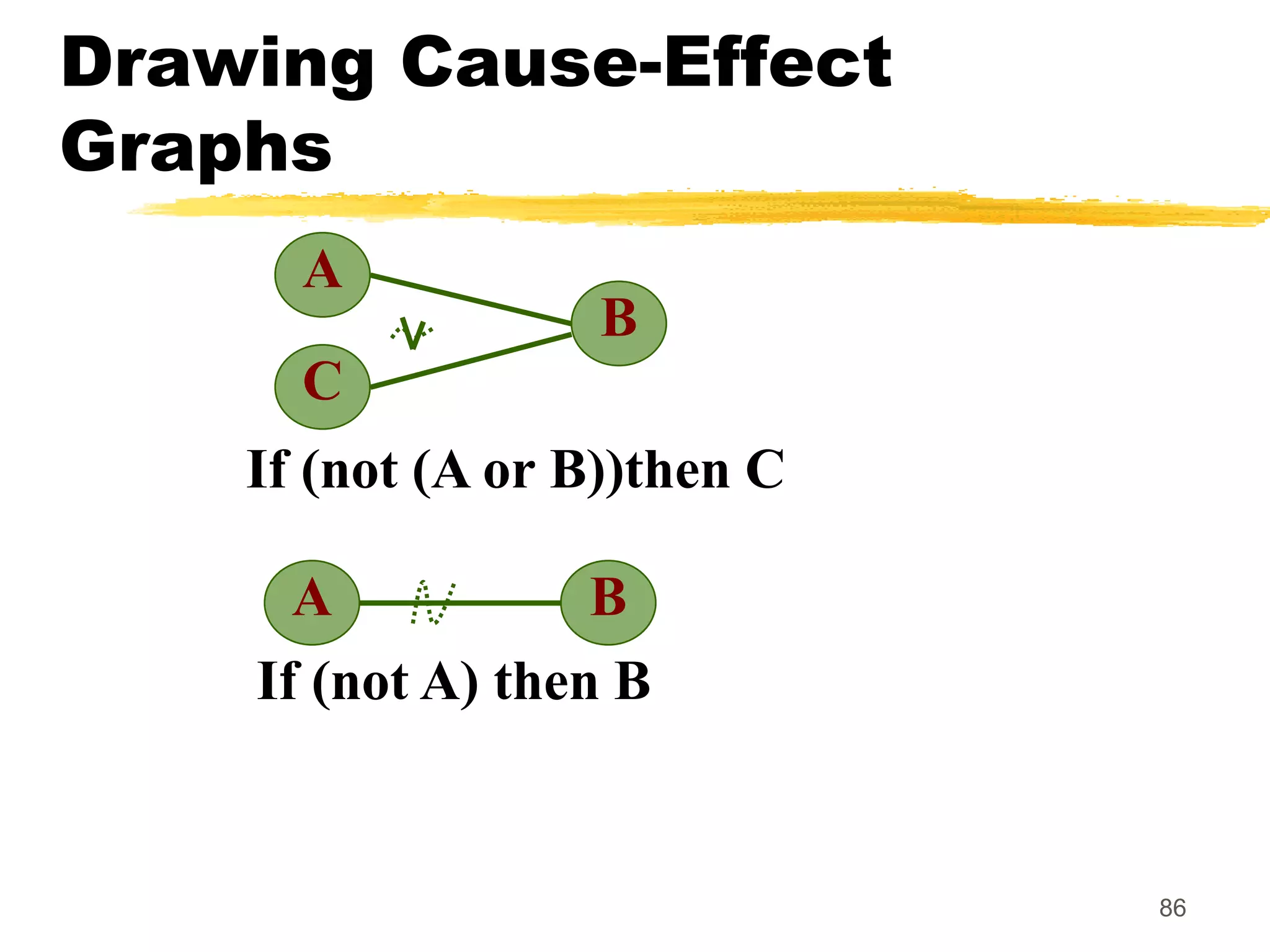 86
Drawing Cause-Effect
Graphs
A
B
If (not (A or B))then C
C
A B
If (not A) then B
 