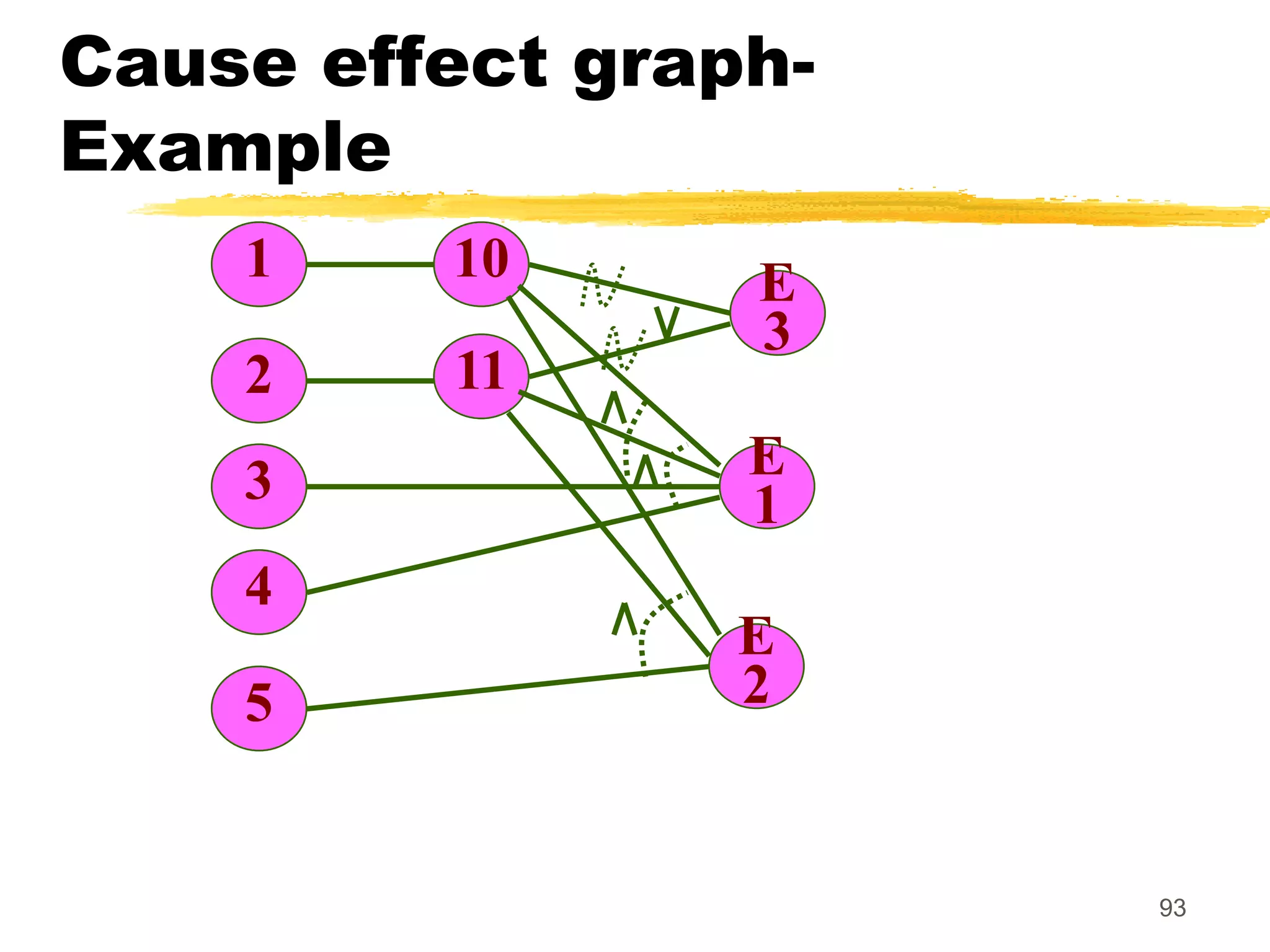 93
Cause effect graph-
Example
10 E
3
11
E
1
E
2
1
2
3
4
5
 