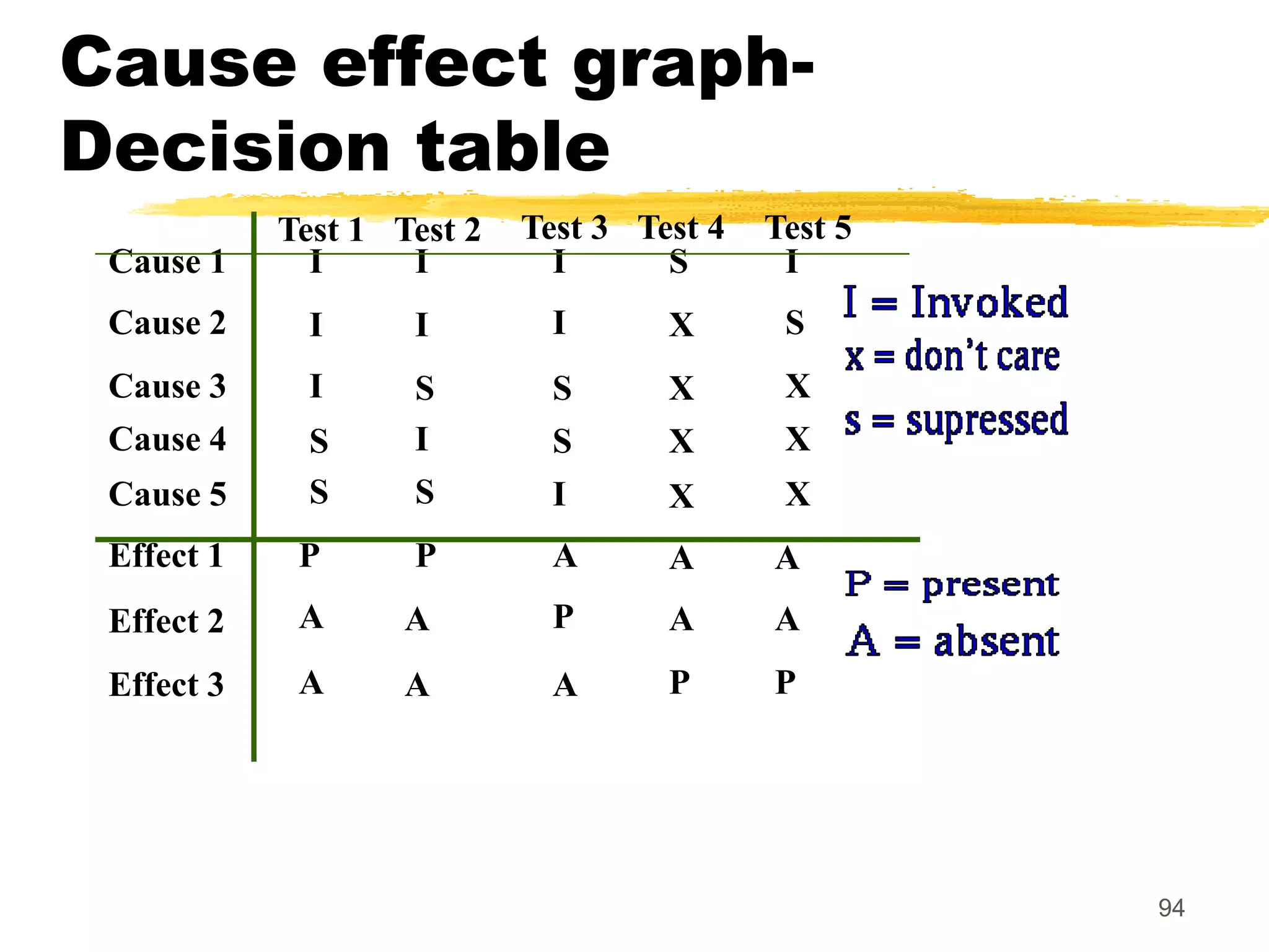94
Cause effect graph-
Decision table
Cause 1
Cause 2
Cause 3
Cause 4
Cause 5
Effect 1
Effect 2
Effect 3
Test 1 Test 2 Test 3 Test 4 Test 5
I I I
I
I
I I
S I
X S
S
S
S
S
P P
S
I
S
A A A
A
A
P
P
P
A
A
A
A A
X
X
X
X
X
X
I
 