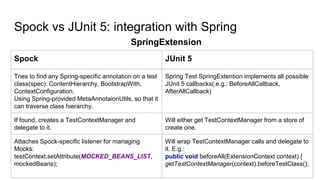 Spock vs JUnit 5: integration with Spring
SpringExtension
Spock JUnit 5
Tries to find any Spring-specific annotation on a ...