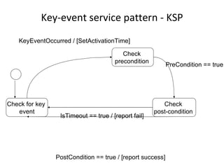 Key-event service pattern - KSP Check for key  event Check  post-condition  Check  precondition  PreCondition == true PostCondition == true / [report success] KeyEventOccurred / [SetActivationTime] IsTimeout == true / [report fail] 