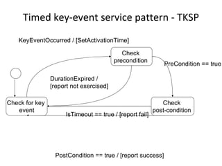 Timed key-event service pattern - TKSP Check for key  event Check  post-condition  Check  precondition  PreCondition == true IsTimeout == true / [report fail] PostCondition == true / [report success] KeyEventOccurred / [SetActivationTime] DurationExpired / [report not exercised] 
