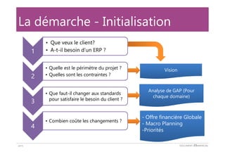 DOCUMENT COMMERCIAL2015
1
• Que veux le client?
• A-t-il besoin d’un ERP ?
2
• Quelle est le périmètre du projet ?
• Quelles sont les contraintes ?
3
• Que faut-il changer aux standards
pour satisfaire le besoin du client ?
4
• Combien coûte les changements ?
Vision
Analyse de GAP (Pour
chaque domaine)
- Offre financière Globale
- Macro Planning
-Priorités
La démarche - Initialisation
21
 