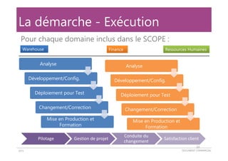 DOCUMENT COMMERCIAL2015
Analyse
Développement/Config.
Déploiement pour Test
Changement/Correction
Mise en Production et
Formation
Pour chaque domaine inclus dans le SCOPE :
Warehouse Finance Ressources Humaines
Pilotage Gestion de projet
Conduite du
changement
Satisfaction client
La démarche - Exécution
Analyse
Développement/Config.
Déploiement pour Test
Changement/Correction
Mise en Production et
Formation
22
 