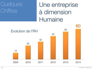 DOCUMENT COMMERCIAL2015
Quelques
Chiffres
Une entreprise
à dimension
Humaine
12
25
32
42
50
60
2009 2010 2011 2012 2013 2014
Evolution de l’RH
 