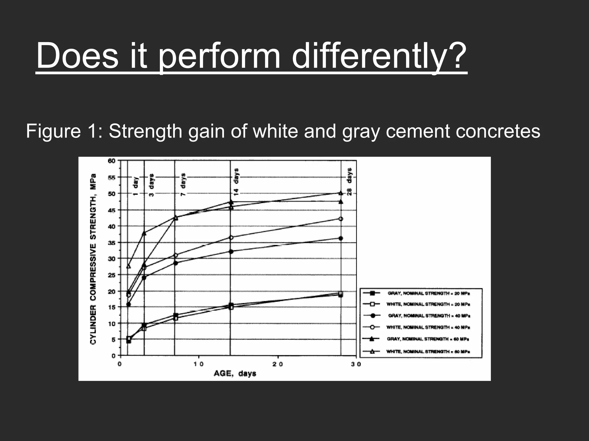 Does it perform differently?
Figure 1: Strength gain of white and gray cement concretes
 