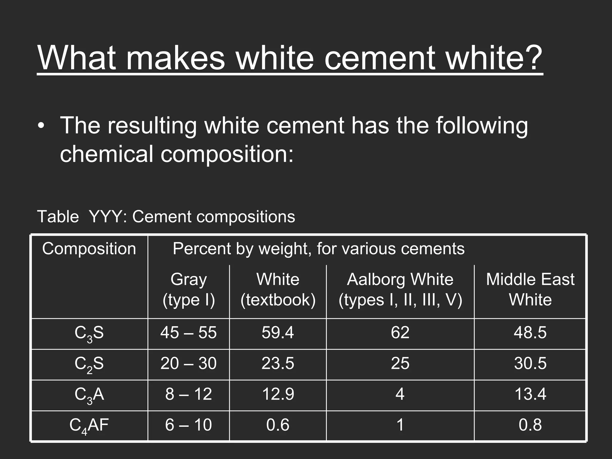 What makes white cement white?
• The resulting white cement has the following
  chemical composition:

Table YYY: Cement compositions
Composition    Percent by weight, for various cements
               Gray         White       Aalborg White         Middle East
              (type I)   (textbook)   (types I, II, III, V)      White
    C 3S      45 – 55      59.4               62                 48.5
    C 2S      20 – 30      23.5               25                 30.5
    C 3A      8 – 12       12.9                4                 13.4
   C4AF       6 – 10        0.6                1                  0.8
 