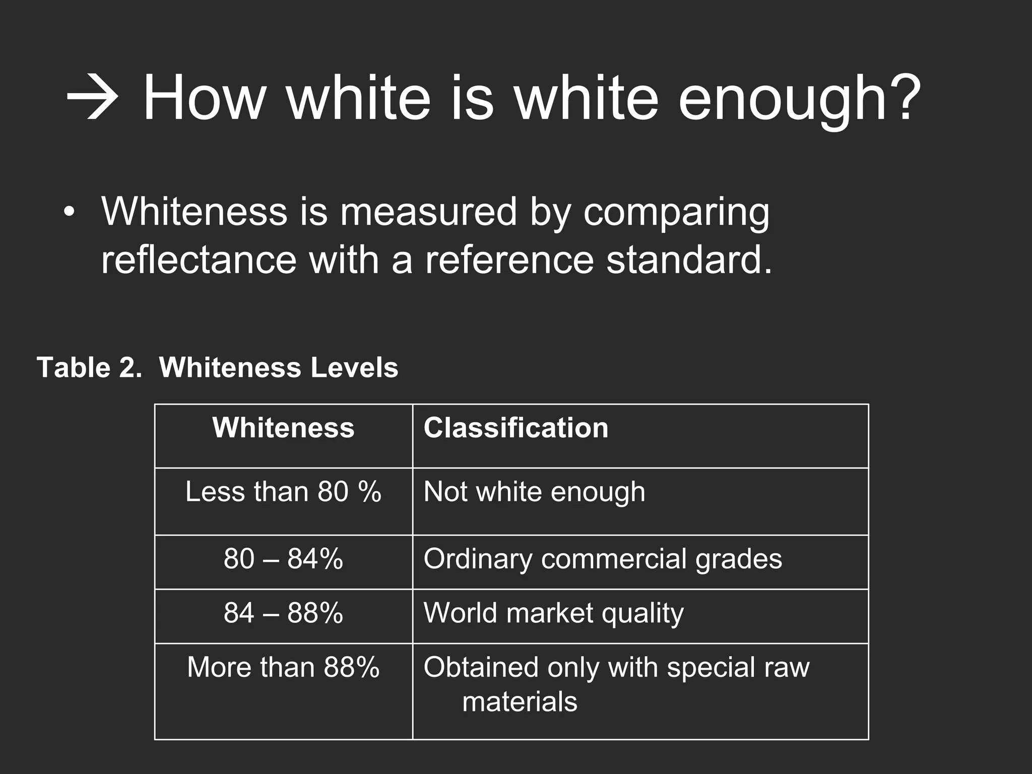 How white is white enough?
 • Whiteness is measured by comparing
   reflectance with a reference standard.

Table 2. Whiteness Levels

            Whiteness       Classification

          Less than 80 %    Not white enough

            80 – 84%        Ordinary commercial grades
            84 – 88%        World market quality
          More than 88%     Obtained only with special raw
                              materials
 
