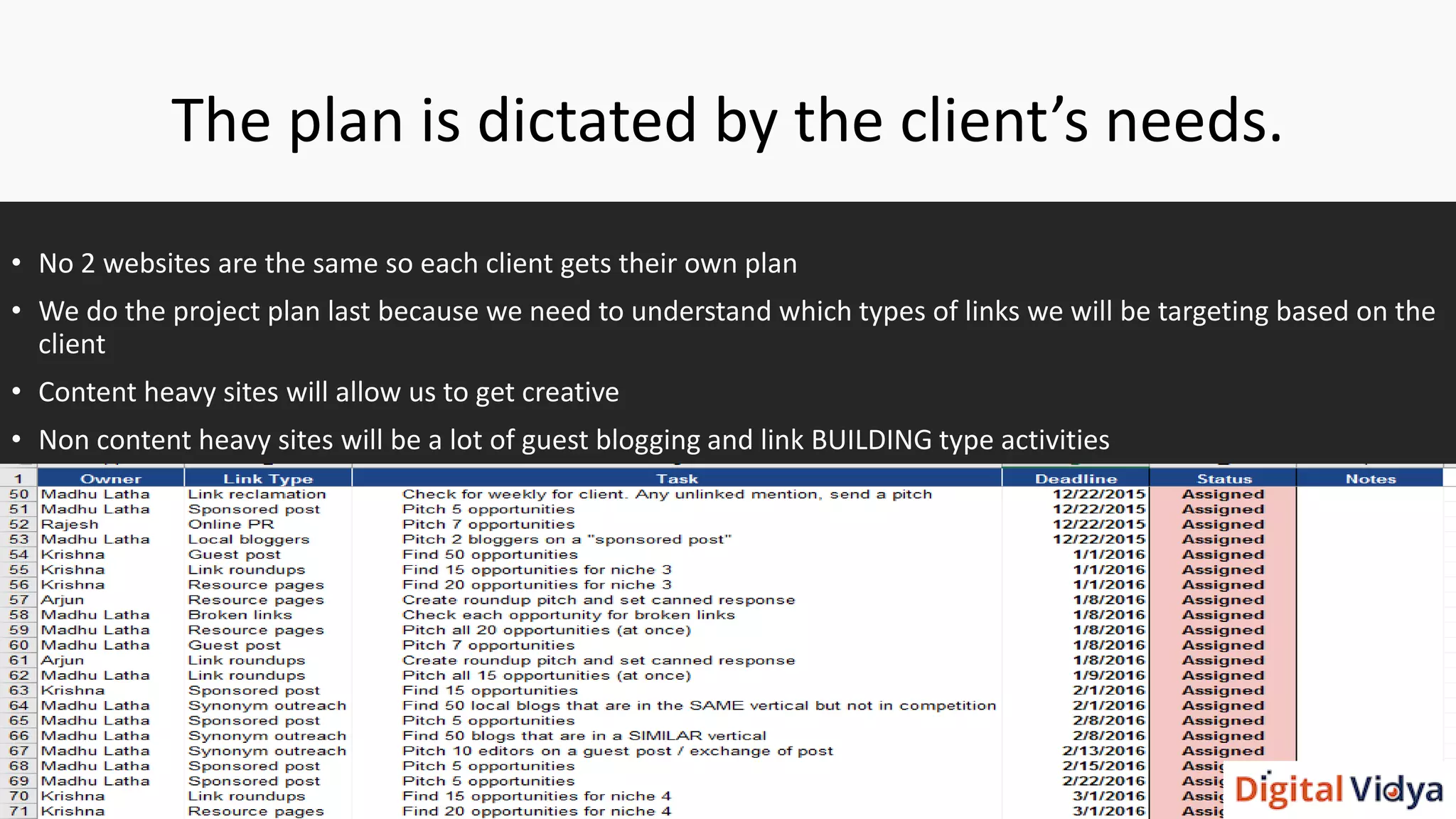 The plan is dictated by the client’s needs.
• No 2 websites are the same so each client gets their own plan
• We do the project plan last because we need to understand which types of links we will be targeting based on the
client
• Content heavy sites will allow us to get creative
• Non content heavy sites will be a lot of guest blogging and link BUILDING type activities
 