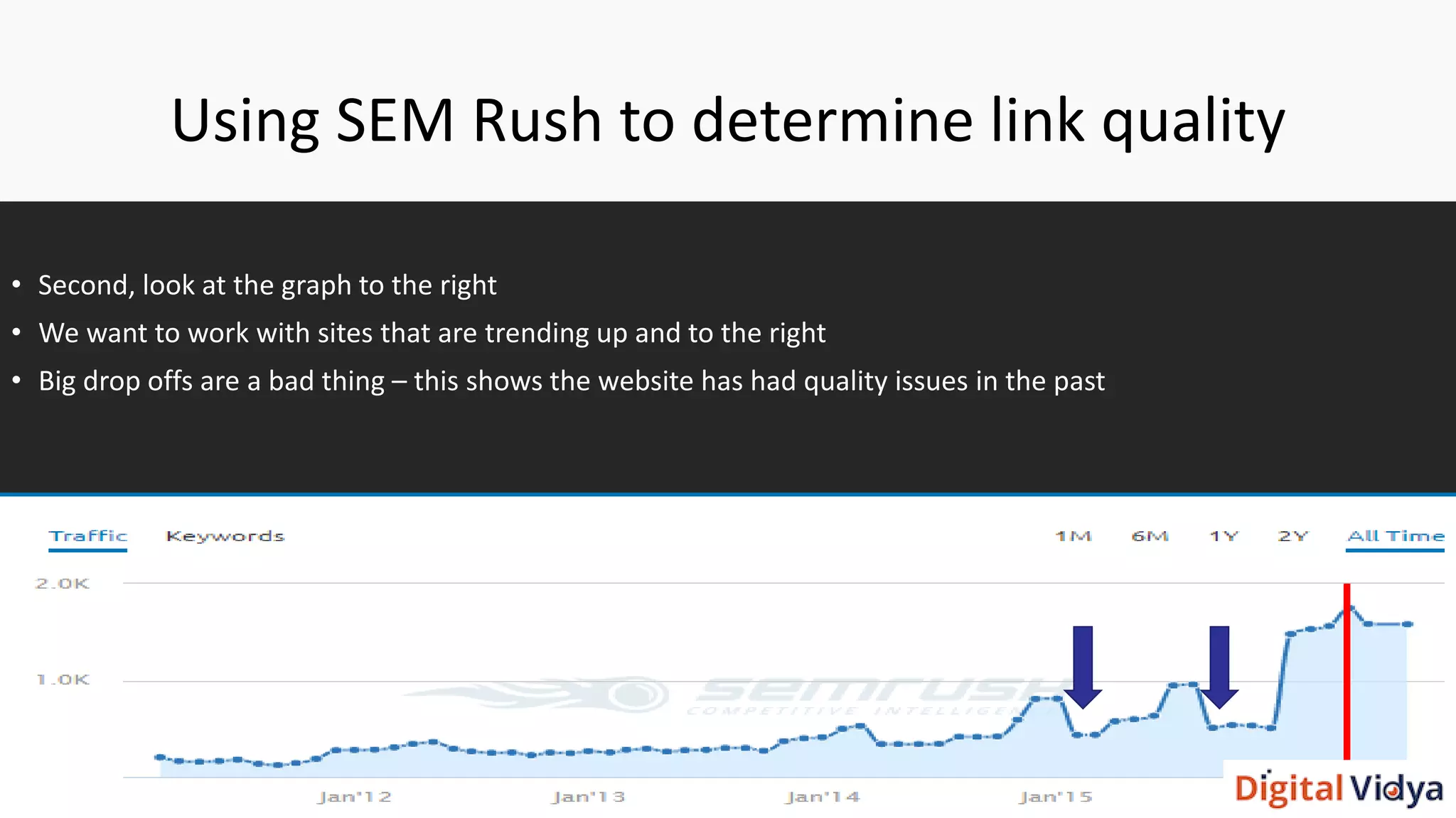 Using SEM Rush to determine link quality
• Second, look at the graph to the right
• We want to work with sites that are trending up and to the right
• Big drop offs are a bad thing – this shows the website has had quality issues in the past
 