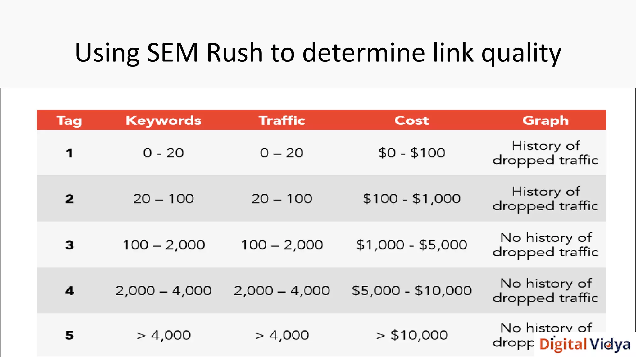 Using SEM Rush to determine link quality
 