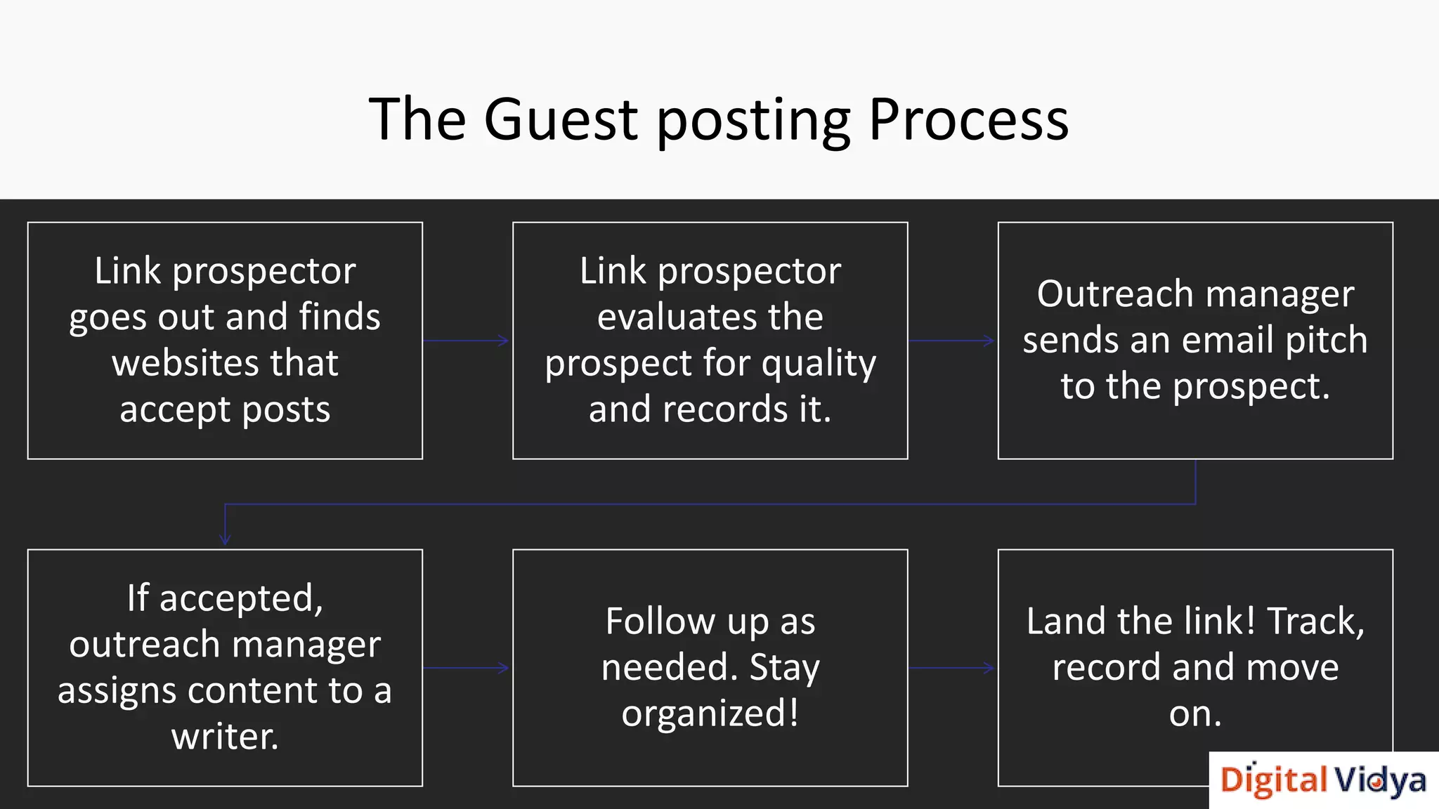 The Guest posting Process
Link prospector
goes out and finds
websites that
accept posts
Link prospector
evaluates the
prospect for quality
and records it.
Outreach manager
sends an email pitch
to the prospect.
If accepted,
outreach manager
assigns content to a
writer.
Follow up as
needed. Stay
organized!
Land the link! Track,
record and move
on.
 