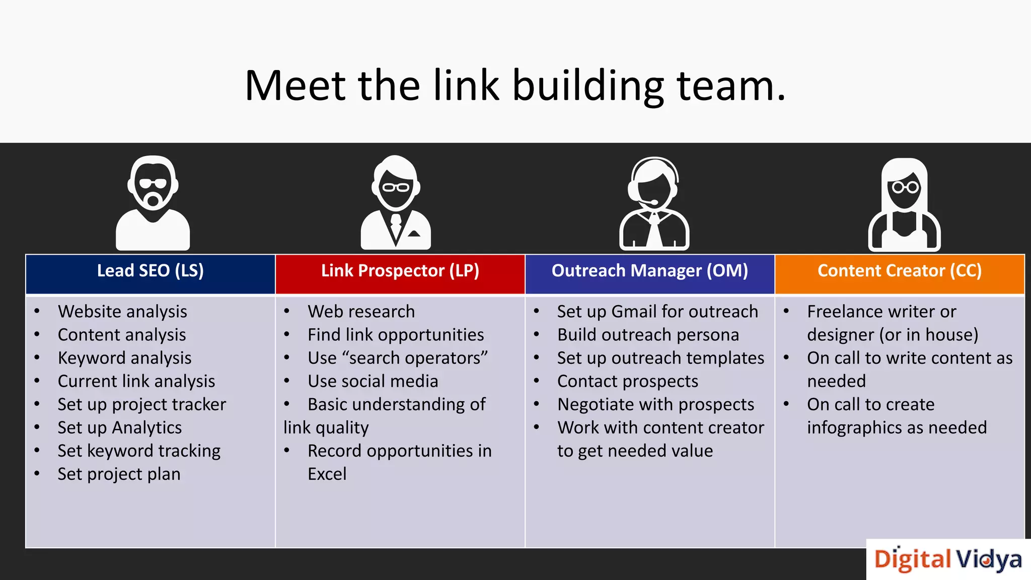 Meet the link building team.
Lead SEO (LS) Link Prospector (LP) Outreach Manager (OM) Content Creator (CC)
• Website analysis
• Content analysis
• Keyword analysis
• Current link analysis
• Set up project tracker
• Set up Analytics
• Set keyword tracking
• Set project plan
• Web research
• Find link opportunities
• Use “search operators”
• Use social media
• Basic understanding of
link quality
• Record opportunities in
Excel
• Set up Gmail for outreach
• Build outreach persona
• Set up outreach templates
• Contact prospects
• Negotiate with prospects
• Work with content creator
to get needed value
• Freelance writer or
designer (or in house)
• On call to write content as
needed
• On call to create
infographics as needed
 
