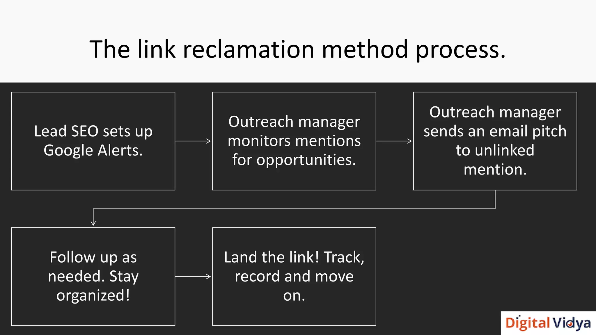 The link reclamation method process.
Lead SEO sets up
Google Alerts.
Outreach manager
monitors mentions
for opportunities.
Outreach manager
sends an email pitch
to unlinked
mention.
Follow up as
needed. Stay
organized!
Land the link! Track,
record and move
on.
 