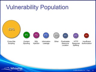 Vulnerability Population


 63%
               8%         7%           6%         5%         4%            4%                3%


Cross-Site   Content      SQL       Information   Other   Predictable     HTTP          Insufficient
 Scripting   Spoofing   Injection     Leakage              Resource     Response       Authorization
                                                           Location      Splitting




                                                                         © 2009 WhiteHat, Inc. | Page   10
 