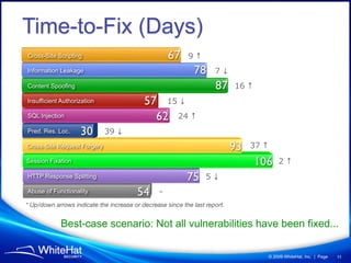 Time-to-Fix (Days)
Cross-Site Scripting                                        9↑
Information Leakage                                                  7↓
Content Spoofing                                                            16 ↑
Insufficient Authorization                           15 ↓
SQL Injection                                          24 ↑
Pred. Res. Loc.              39 ↓
Cross-Site Request Forgery                                                     37 ↑
Session Fixation                                                                          2↑
HTTP Response Splitting                                           5↓
Abuse of Functionality                           -
* Up/down arrows indicate the increase or decrease since the last report.


            Best-case scenario: Not all vulnerabilities have been fixed...

                                                                                      © 2009 WhiteHat, Inc. | Page   11
 