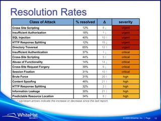 Resolution Rates
              Class of Attack                    % resolved            Δ       severity
Cross Site Scripting                                   12%             8↓       urgent
Insufficient Authorization                             18%             1↓       urgent
SQL Injection                                          40%            10 ↑      urgent
HTTP Response Splitting                                12%            15 ↓      urgent
Directory Traversal                                    65%            12 ↑      urgent
Insufficient Authentication                            37%             1↓       critical
Cross-Site Scripting                                   44%             5↑       critical
Abuse of Functionality                                 14%            14 ↓      critical
Cross-Site Request Forgery                             39%             6↓       critical
Session Fixation                                       31%            10 ↑      critical
Brute Force                                            31%            20 ↑       high
Content Spoofing                                       46%            21 ↑       high
HTTP Response Splitting                                32%             2↑        high
Information Leakage                                    30%            21 ↑       high
Predictable Resource Location                          34%             8↑        high
   * Up/down arrows indicate the increase or decrease since the last report.




                                                                                 © 2009 WhiteHat, Inc. | Page   12
 