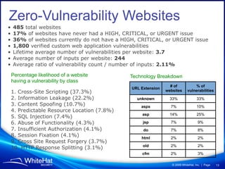 Zero-Vulnerability Websites
•   485 total websites
•   17% of websites have never had a HIGH, CRITICAL, or URGENT issue
•   36% of websites currently do not have a HIGH, CRITICAL, or URGENT issue
•   1,800 verified custom web application vulnerabilities
•   Lifetime average number of vulnerabilities per website: 3.7
•   Average number of inputs per website: 244
•   Average ratio of vulnerability count / number of inputs: 2.11%

    Percentage likelihood of a website        Technology Breakdown
    having a vulnerability by class
                                                                 # of            % of
                                               URL Extension
    1. Cross-Site Scripting (37.3%)                            websites      vulnerabilities

    2. Information Leakage (22.2%)               unknown         33%                33%
    3. Content Spoofing (10.7%)                    aspx          7%                 10%
    4. Predictable Resource Location (7.8%)
                                                   asp           14%                25%
    5. SQL Injection (7.4%)
    6. Abuse of Functionality (4.3%)                jsp          7%                 9%
    7. Insufficient Authorization (4.1%)            do           7%                 8%
    8. Session Fixation (4.1%)                     html          2%                 2%
    9. Cross Site Request Forgery (3.7%)
                                                    old          2%                 2%
    10. HTTP Response Splitting (3.1%)
                                                   cfm           2%                 3%

                                                                  © 2009 WhiteHat, Inc. | Page   13
 