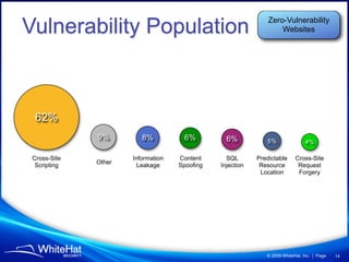 Vulnerability Population                                       Zero-Vulnerability
                                                                   Websites




  62%
              9%         8%           6%         6%           5%                4%

 Cross-Site           Information   Content      SQL       Predictable     Cross-Site
              Other
  Scripting             Leakage     Spoofing   Injection    Resource        Request
                                                            Location        Forgery




                                                              © 2009 WhiteHat, Inc. | Page   14
 