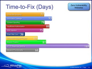 Time-to-Fix (Days)           Zero-Vulnerability
                                 Websites


Cross-Site Scripting

Information Leakage

Content Spoofing

Insufficient Authorization

SQL Injection

Pred. Res. Loc.

Cross-Site Request Forgery

Session Fixation

HTTP Response Splitting

Abuse of Functionality




                             © 2009 WhiteHat, Inc. | Page   15
 