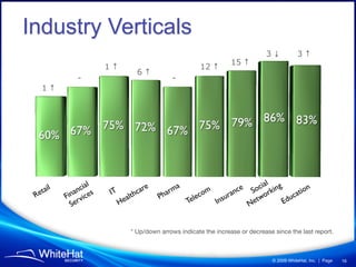 Industry Verticals
                                                                                     3↓           3↑
                                                                      15 ↑
                       1↑                                  12 ↑
                                       6↑
              -                                    -
  1↑




                   l                                                                 l
               cia                     e         ma                               cia ing
   tail      an s       IT          car       ar              m         nce    So ork             tio
                                                                                                      n
 Re       Fin rvice               th        Ph            eco      sur
                                                                       a                       ca
                              eal                       el      In               tw         du
            Se               H                         T                      Ne          E


                                 * Up/down arrows indicate the increase or decrease since the last report.



                                                                                       © 2009 WhiteHat, Inc. | Page   16
 