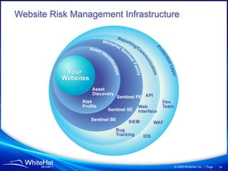Website Risk Management Infrastructure




                                    © 2009 WhiteHat, Inc. | Page   18
 